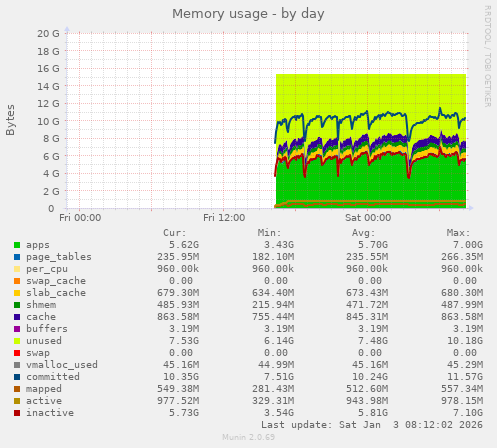 Memory usage