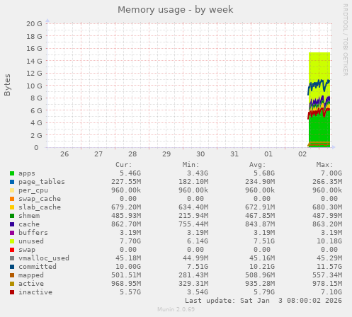 Memory usage