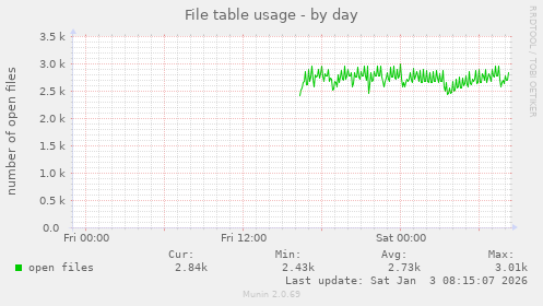 File table usage