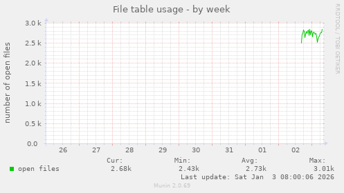 File table usage