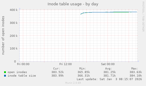 Inode table usage
