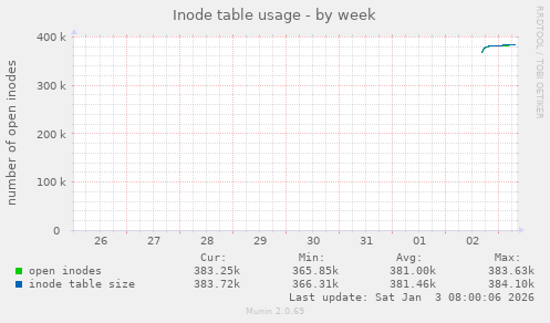 Inode table usage