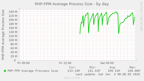 PHP-FPM Average Process Size