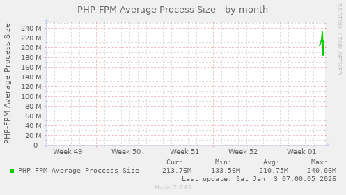 PHP-FPM Average Process Size