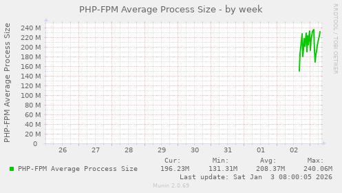 PHP-FPM Average Process Size