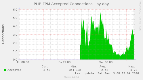PHP-FPM Accepted Connections
