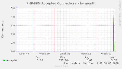 PHP-FPM Accepted Connections