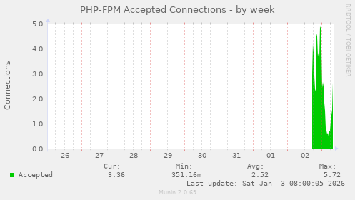 PHP-FPM Accepted Connections