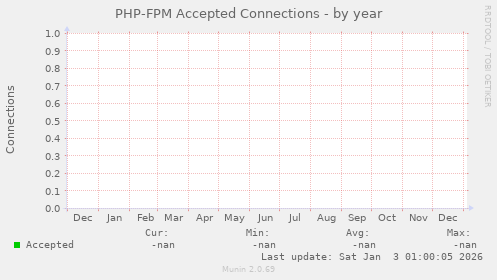 PHP-FPM Accepted Connections