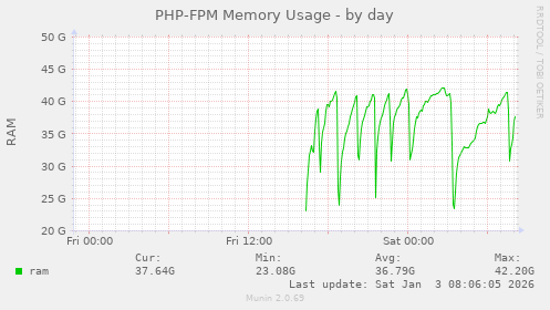 PHP-FPM Memory Usage
