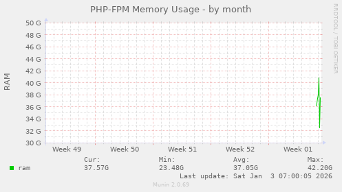 PHP-FPM Memory Usage