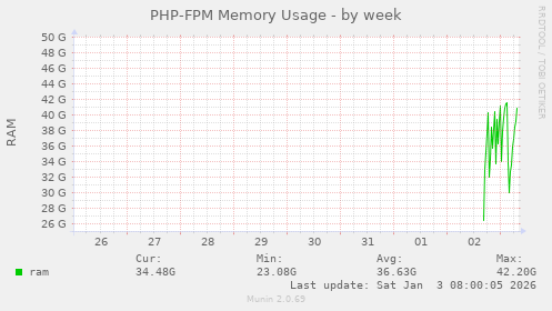 PHP-FPM Memory Usage