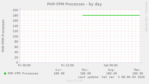 PHP-FPM Processes