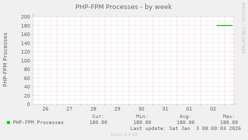 PHP-FPM Processes