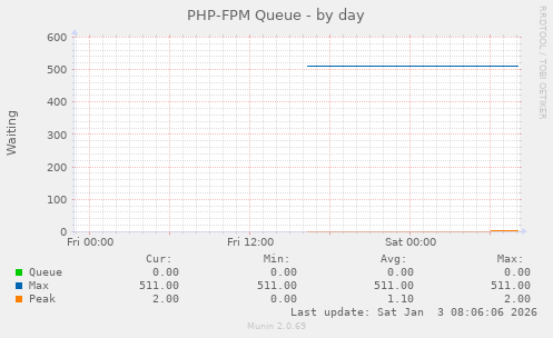 PHP-FPM Queue