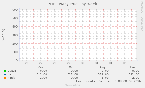 PHP-FPM Queue
