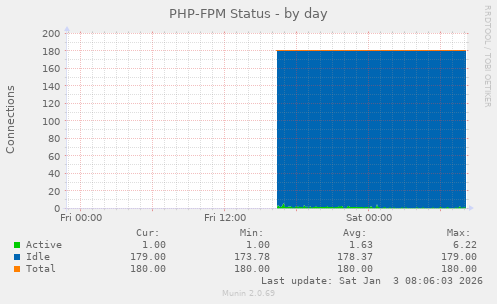 PHP-FPM Status