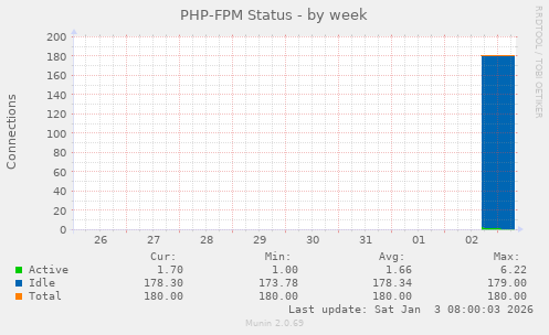 PHP-FPM Status