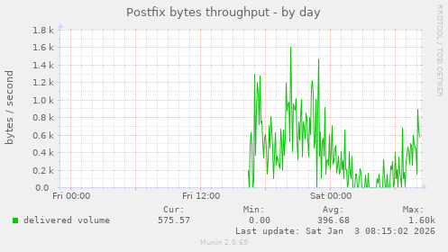 Postfix bytes throughput