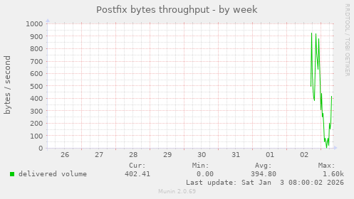 Postfix bytes throughput