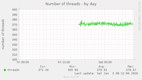 Number of threads