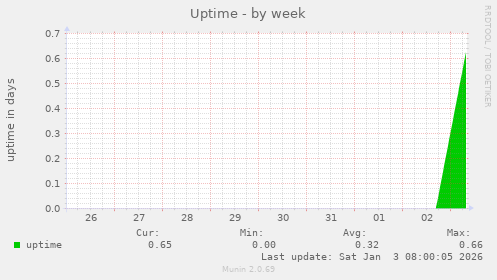 Uptime