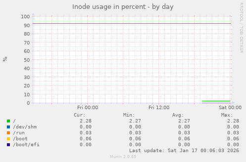 Inode usage in percent