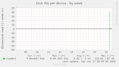 Disk IOs per device