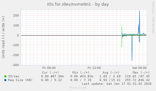 IOs for /dev/nvme0n1