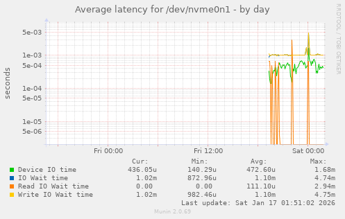 Average latency for /dev/nvme0n1