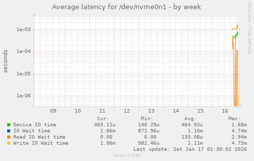 Average latency for /dev/nvme0n1