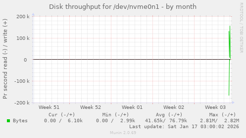 monthly graph