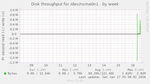 Disk throughput for /dev/nvme0n1
