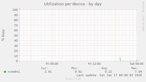 Utilization per device