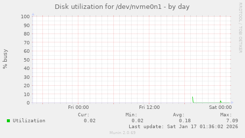 Disk utilization for /dev/nvme0n1