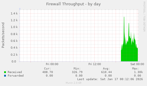 Firewall Throughput
