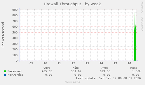 Firewall Throughput