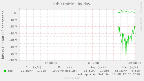 eth0 traffic