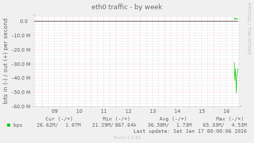 eth0 traffic