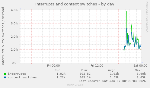 Interrupts and context switches