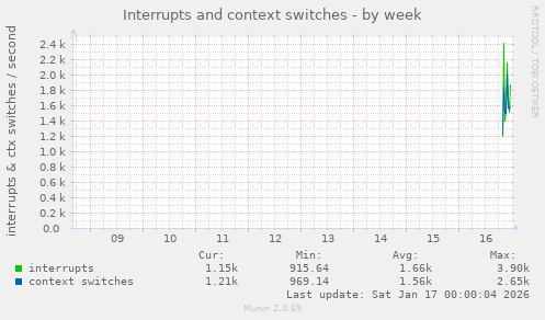 Interrupts and context switches