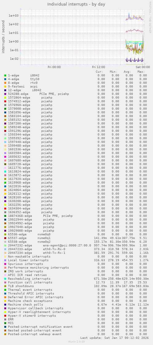 Individual interrupts