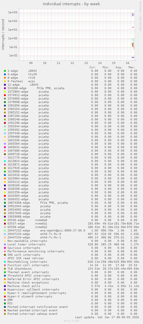 Individual interrupts