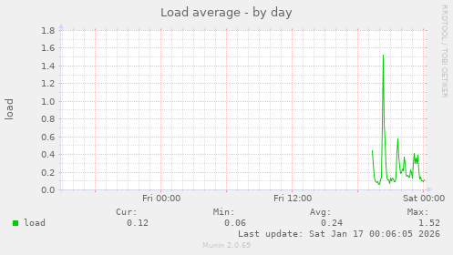 Load average