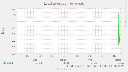 Load average
