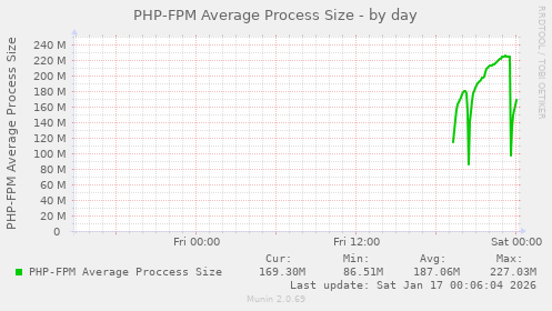 PHP-FPM Average Process Size