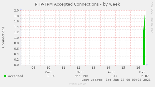 PHP-FPM Accepted Connections