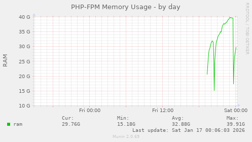 PHP-FPM Memory Usage