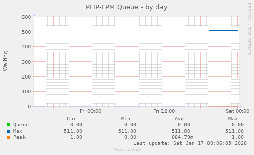 PHP-FPM Queue