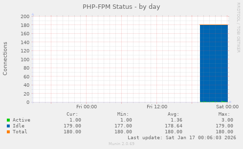 PHP-FPM Status